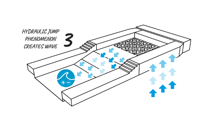 Stehende Wellen Surfen in Deutschland und Europa: Das System von Unit Surf Pool kann schnell in jedem stehenden Gewässer installiert werden