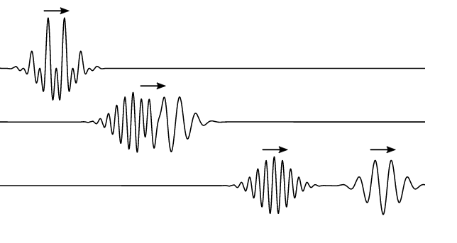 Wellen: Die radiale Dispersion