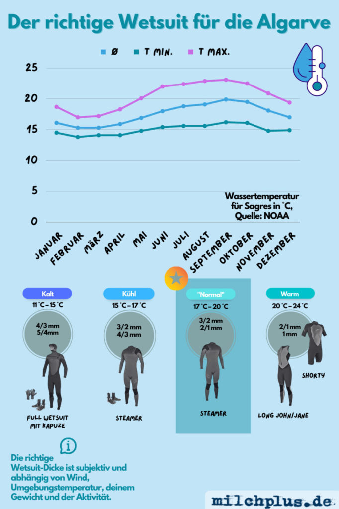 Surfen an der Algarve: Die Wassertemperaturen und der jeweils passende Wetsuit