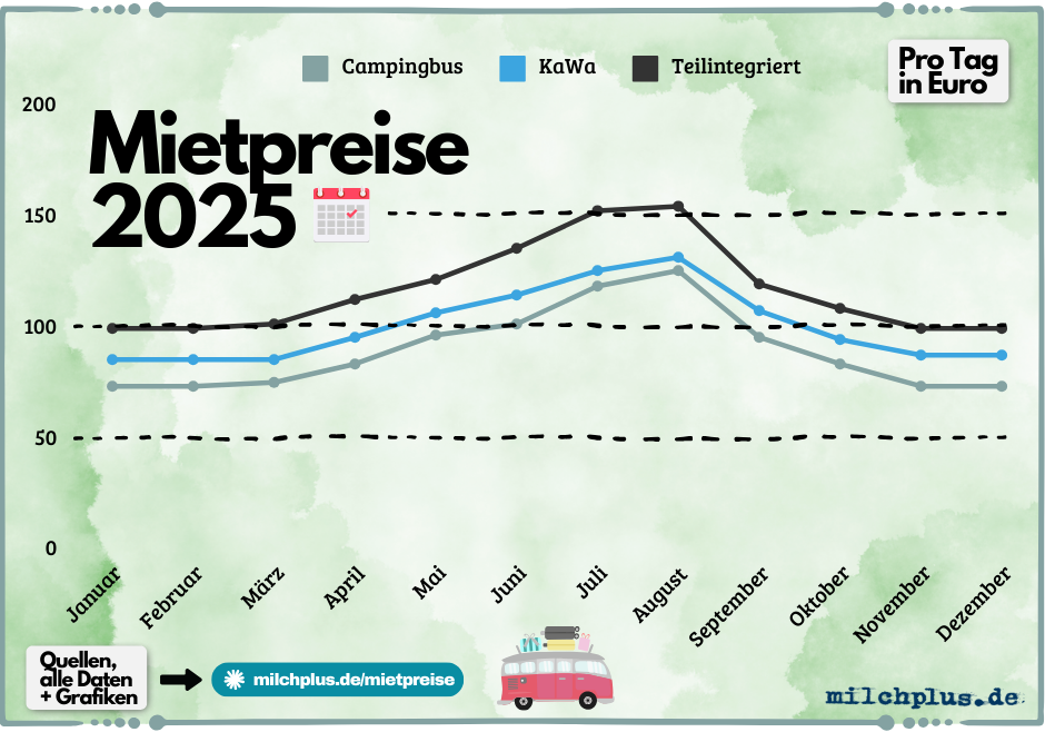 Wohnmobil mieten Preisliste: Die Preise pro Tag als Liniendiagramm für verschiedene Fahrzeuge