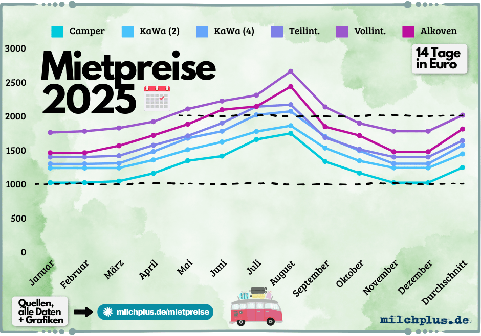 Wohnmobil mieten Preisliste: Die Mietpreise für zwei Wochen grafisch dargestellt
