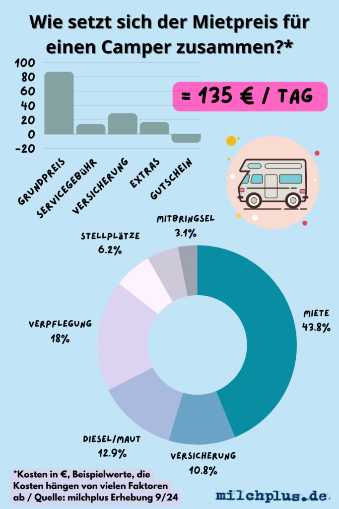 Wohnmobil mieten Preisliste: Die Preiszusammensetzung als Balkendiagramm und als Donut-Chart