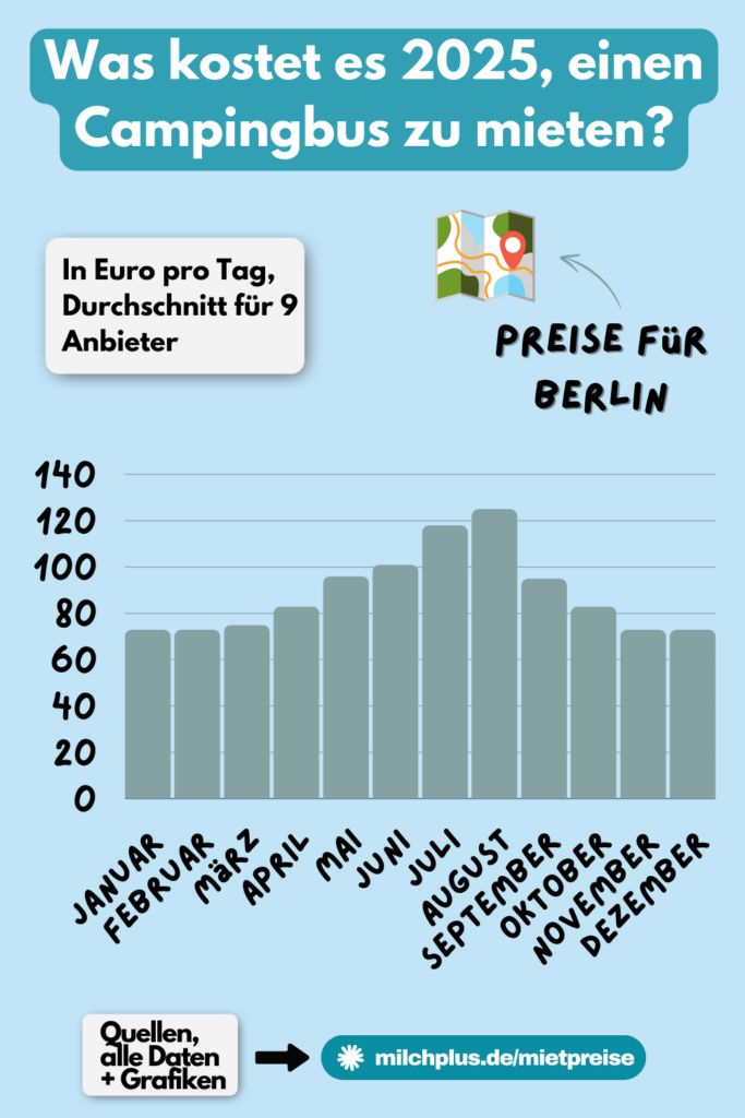 Wohnmobil mieten Preisliste: Die Preise für einen Campingbus als Balkendiagramm