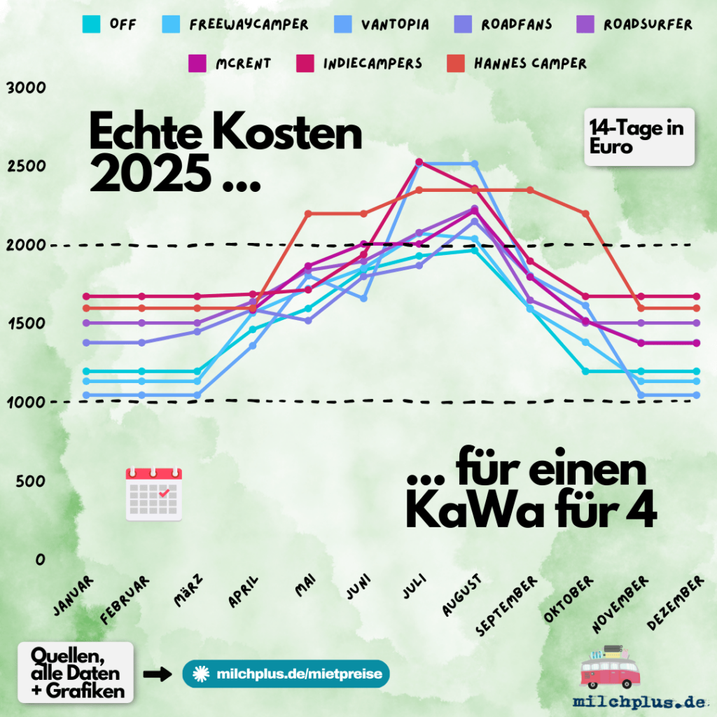 Wohnmobil mieten Preisliste: Die Kosten für eine zweiwöchige Miete inkl. Gebühren pro Anbieter als Liniendiagramm