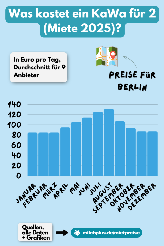 Wohnmobil mieten Preisliste: Die Preise für einen Kastenwagen als Balkendiagramm