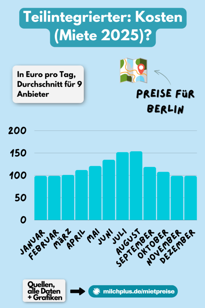 Wohnmobil mieten Preisliste: Die Preise für ein teilintegriertes Wohnmobil als Balkendiagramm