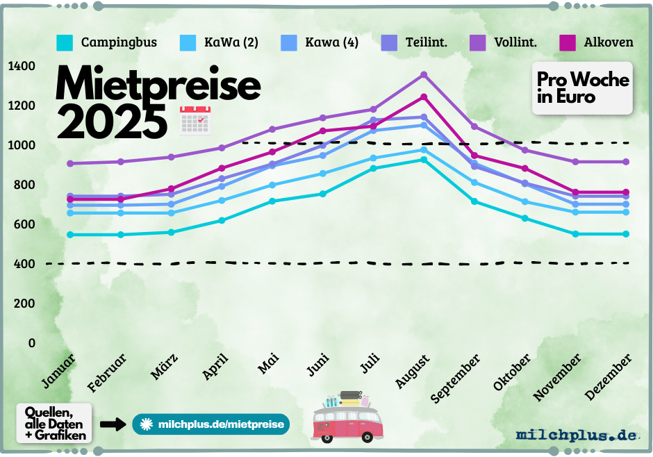 Wohnmobil mieten Preisliste: Die Preise pro Woche als Grafik